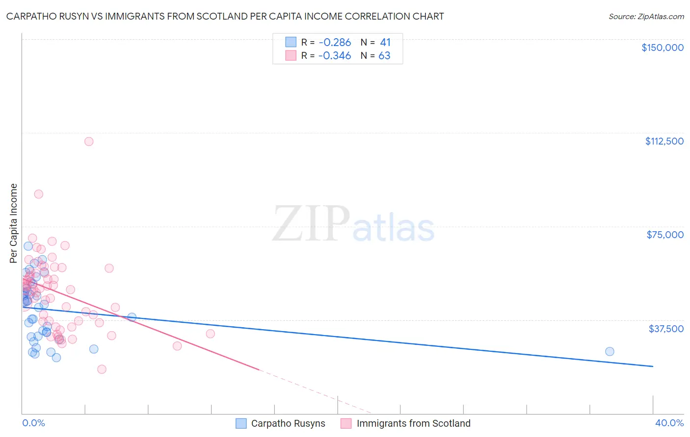 Carpatho Rusyn vs Immigrants from Scotland Per Capita Income