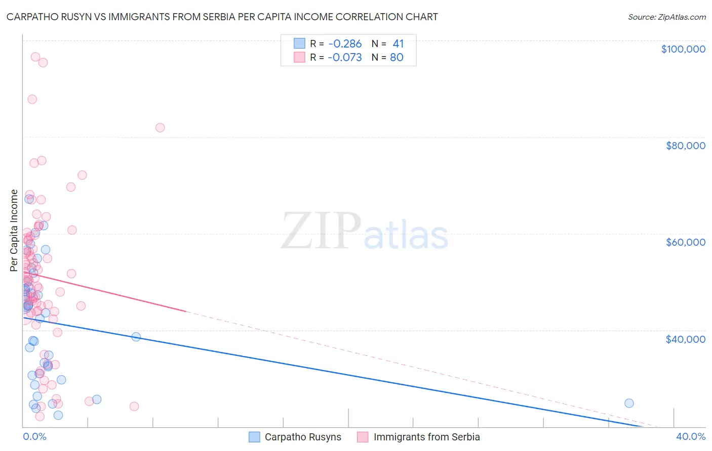 Carpatho Rusyn vs Immigrants from Serbia Per Capita Income