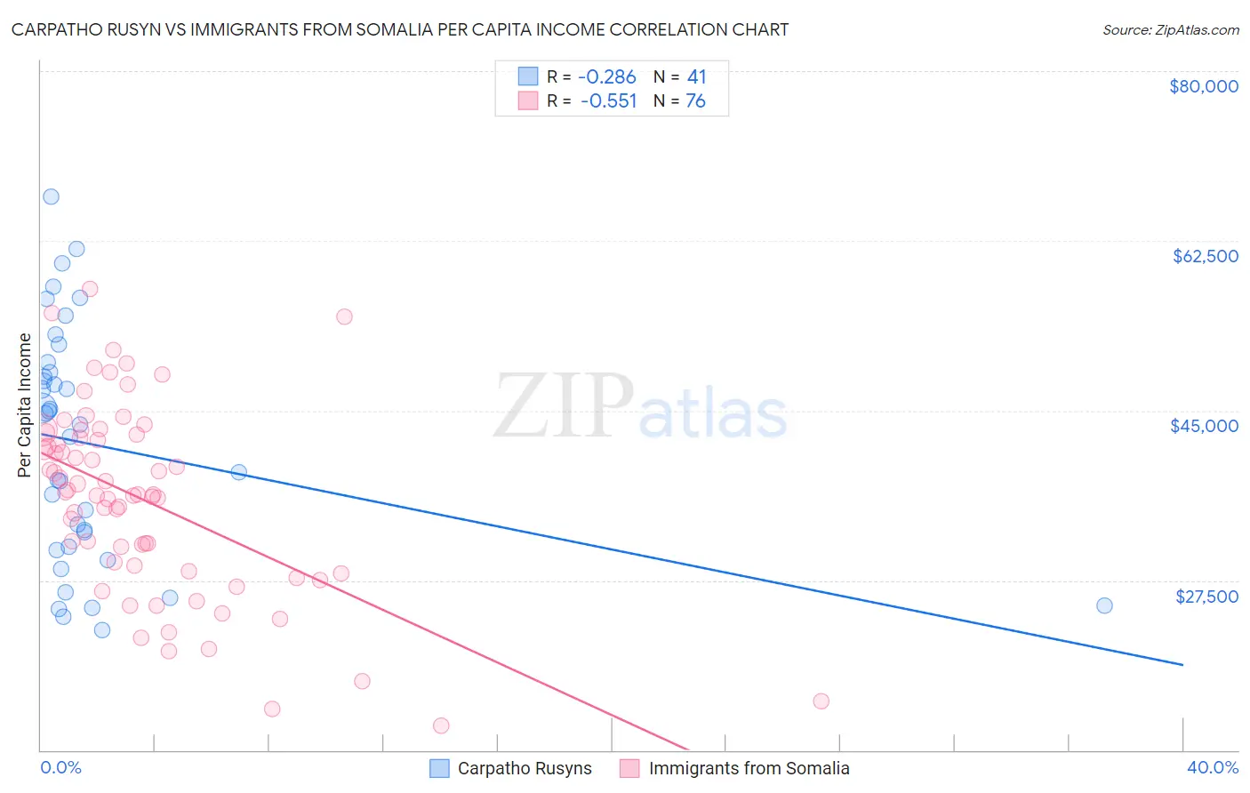 Carpatho Rusyn vs Immigrants from Somalia Per Capita Income