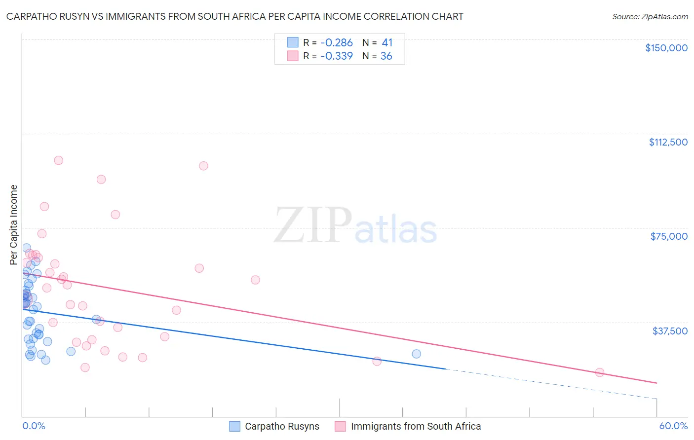 Carpatho Rusyn vs Immigrants from South Africa Per Capita Income
