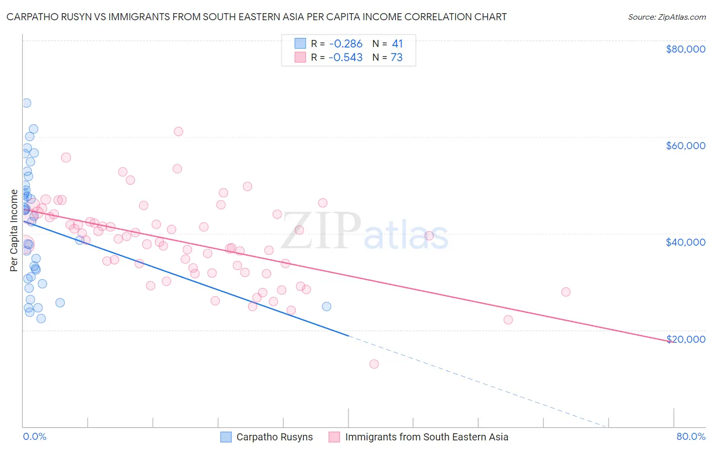 Carpatho Rusyn vs Immigrants from South Eastern Asia Per Capita Income