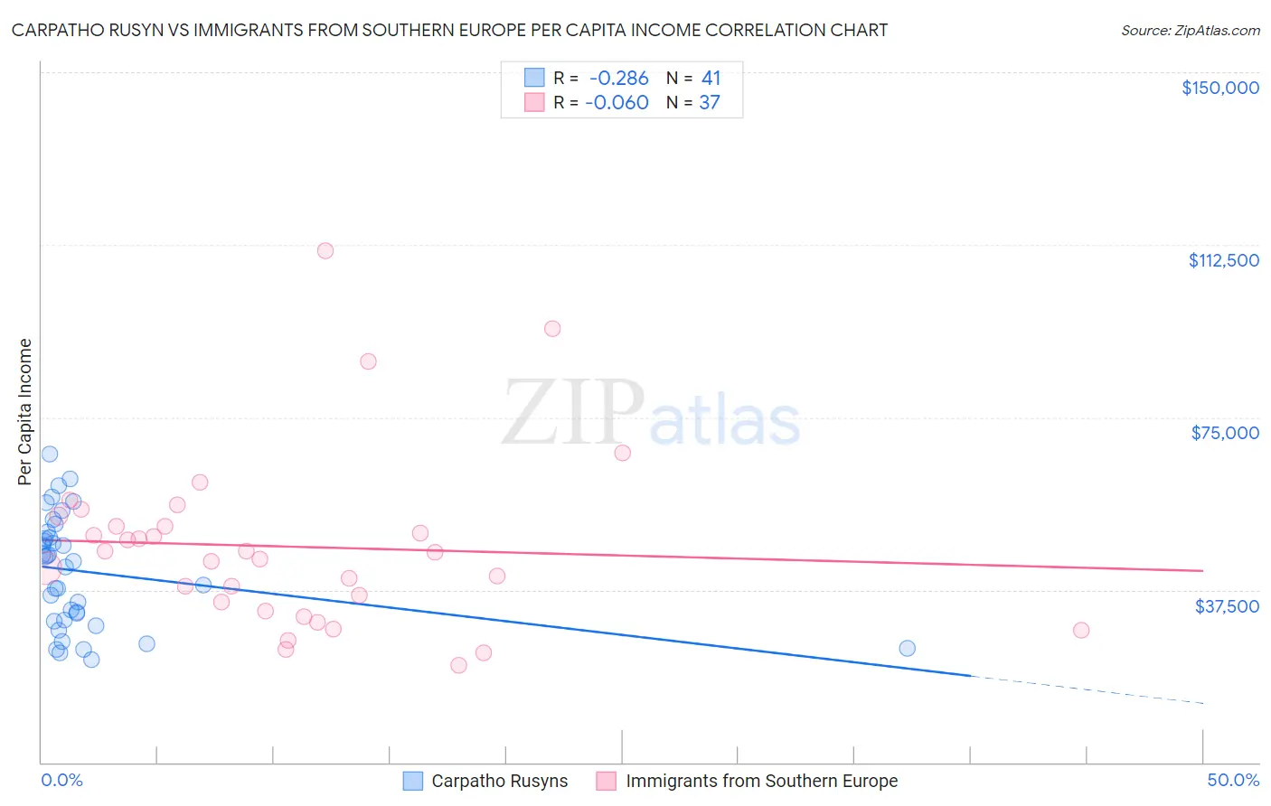 Carpatho Rusyn vs Immigrants from Southern Europe Per Capita Income