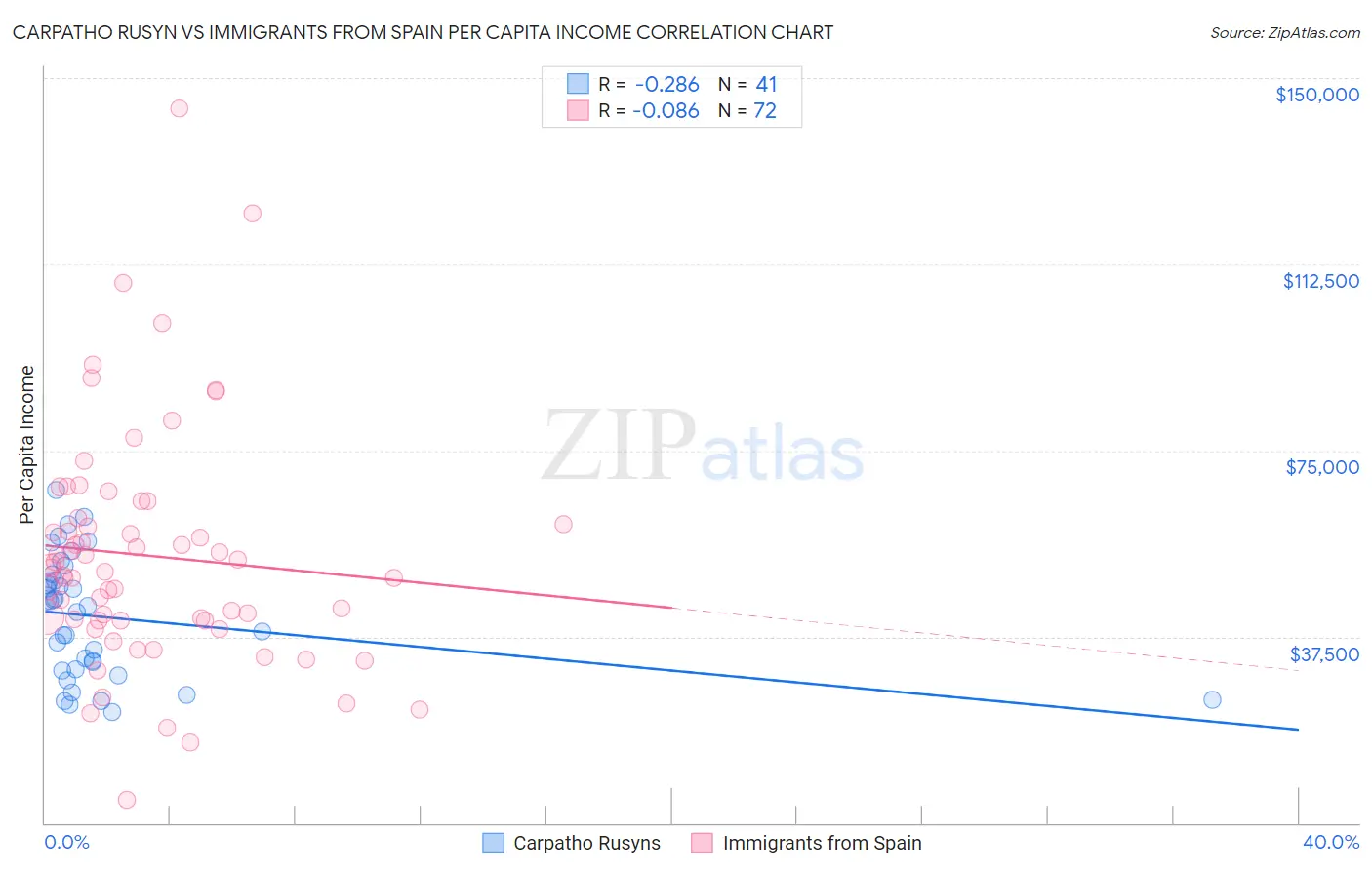 Carpatho Rusyn vs Immigrants from Spain Per Capita Income