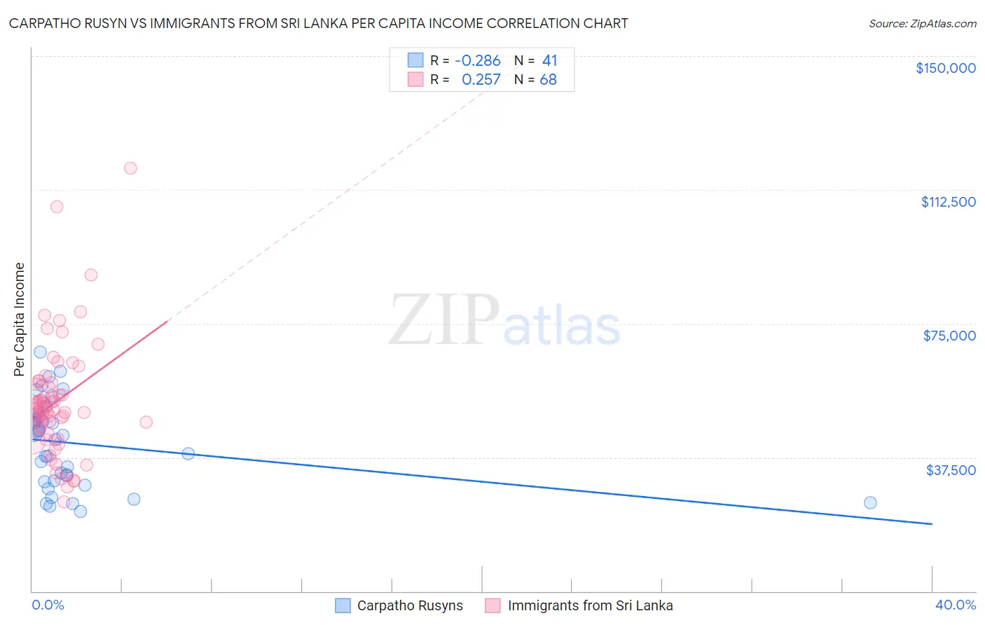 Carpatho Rusyn vs Immigrants from Sri Lanka Per Capita Income