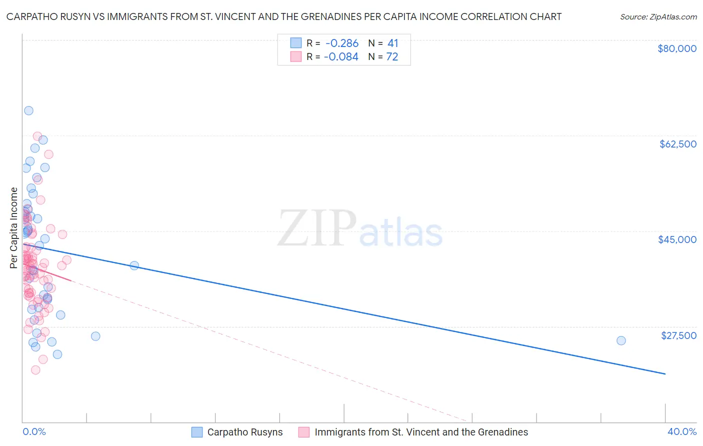 Carpatho Rusyn vs Immigrants from St. Vincent and the Grenadines Per Capita Income