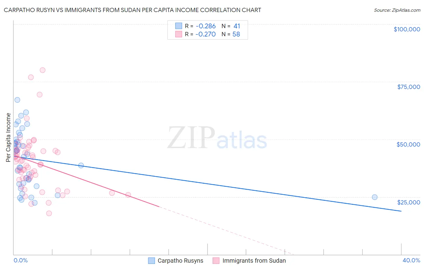 Carpatho Rusyn vs Immigrants from Sudan Per Capita Income