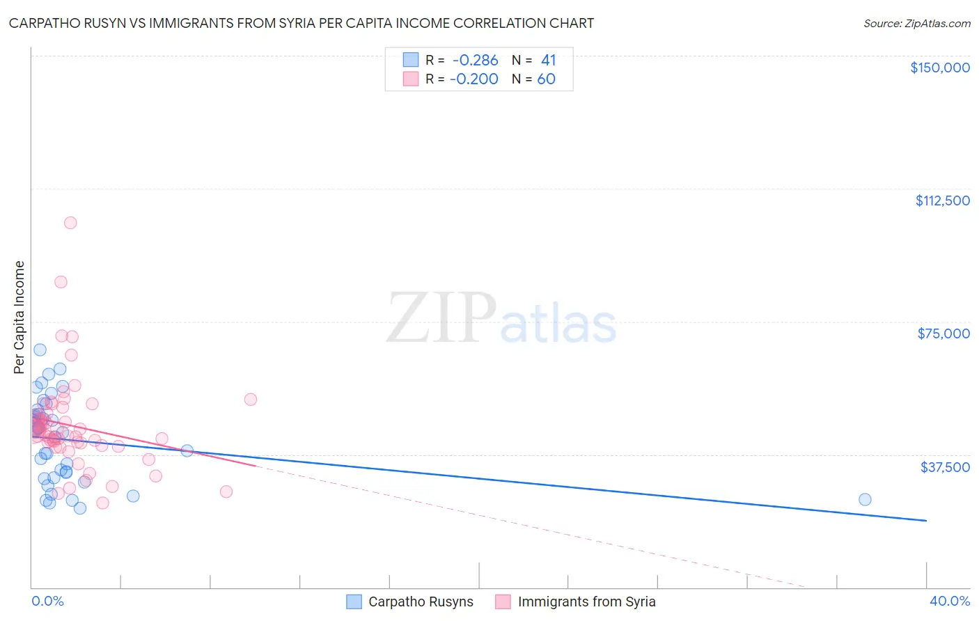 Carpatho Rusyn vs Immigrants from Syria Per Capita Income