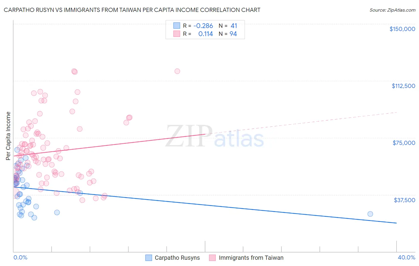 Carpatho Rusyn vs Immigrants from Taiwan Per Capita Income