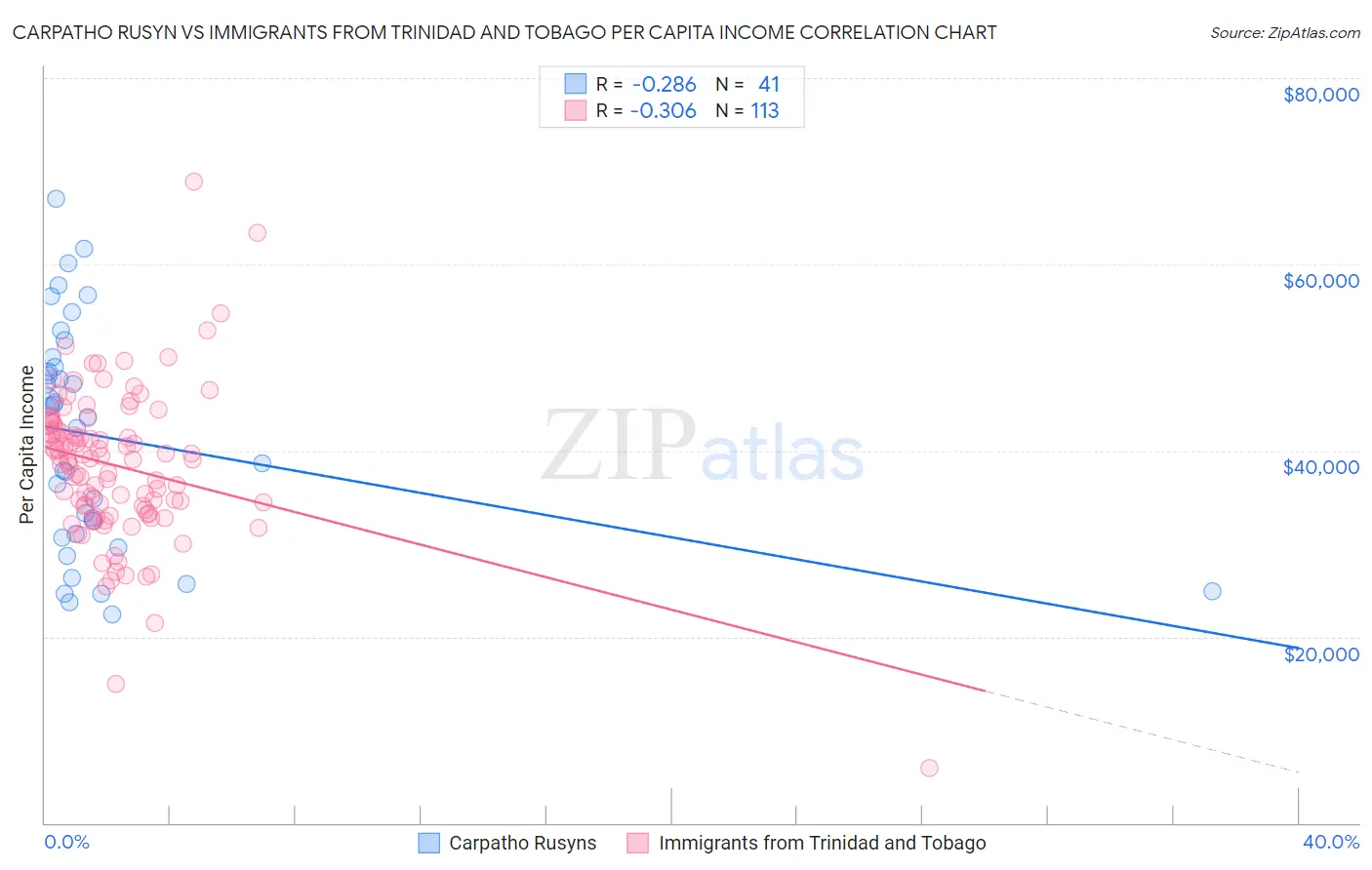 Carpatho Rusyn vs Immigrants from Trinidad and Tobago Per Capita Income