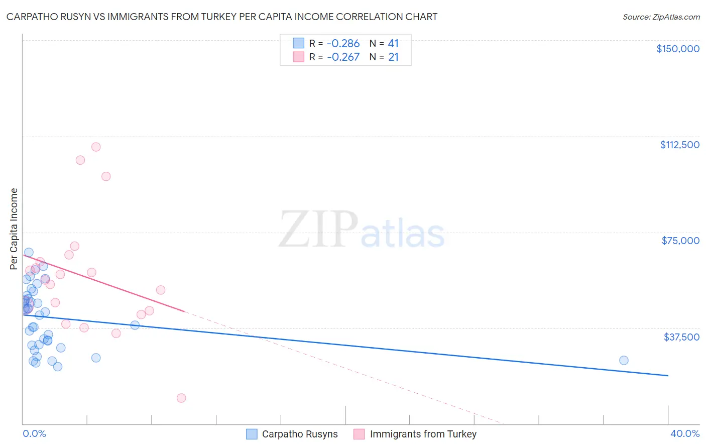 Carpatho Rusyn vs Immigrants from Turkey Per Capita Income