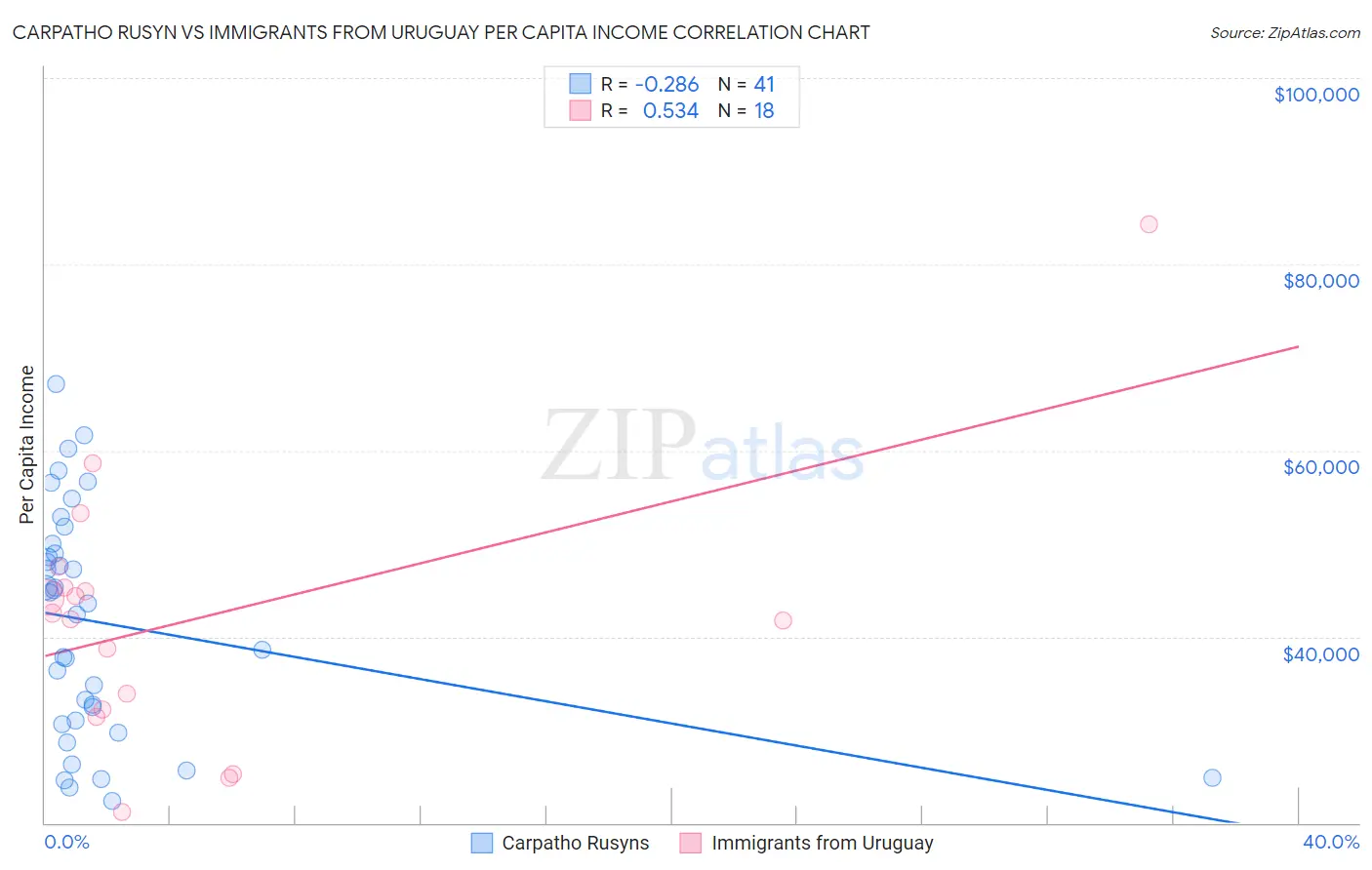 Carpatho Rusyn vs Immigrants from Uruguay Per Capita Income