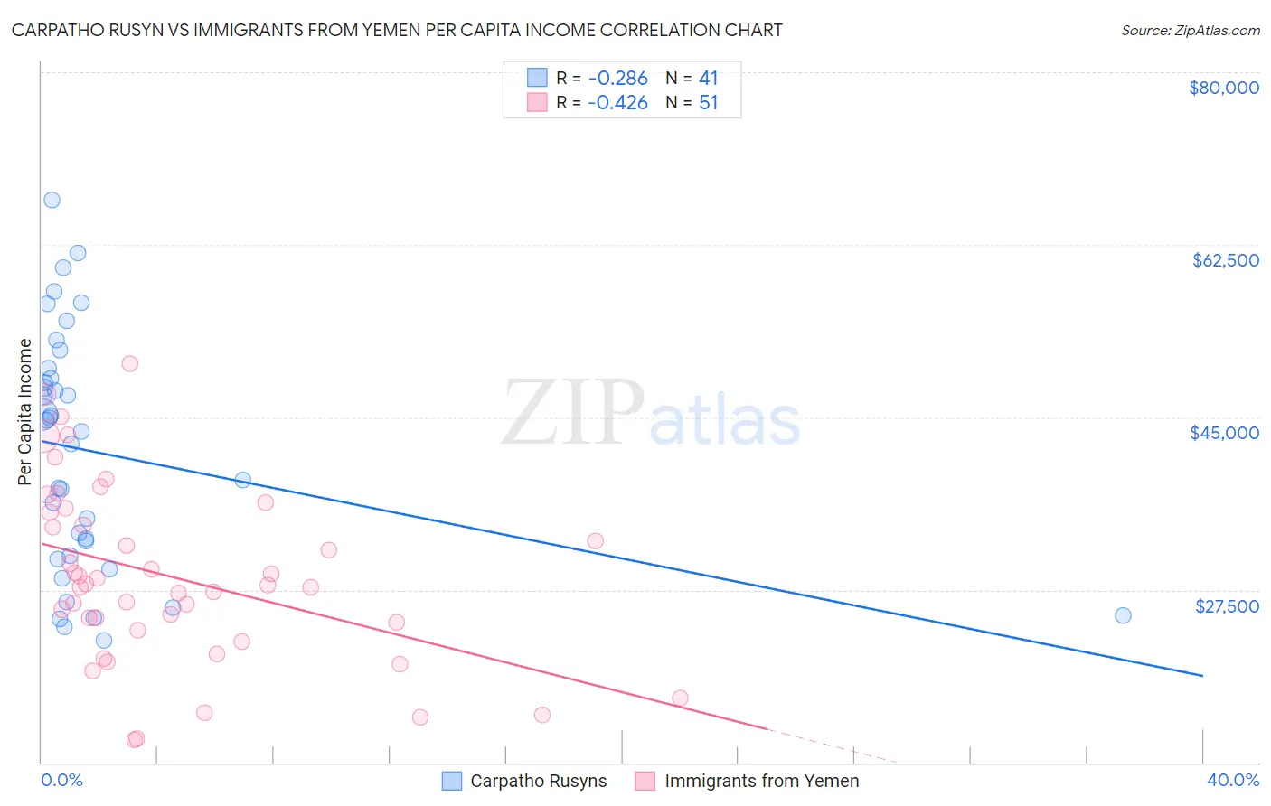 Carpatho Rusyn vs Immigrants from Yemen Per Capita Income