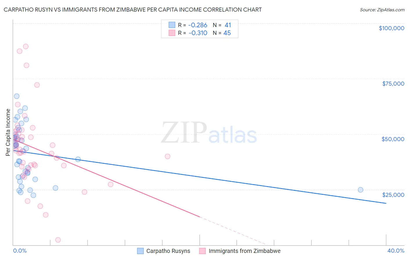 Carpatho Rusyn vs Immigrants from Zimbabwe Per Capita Income