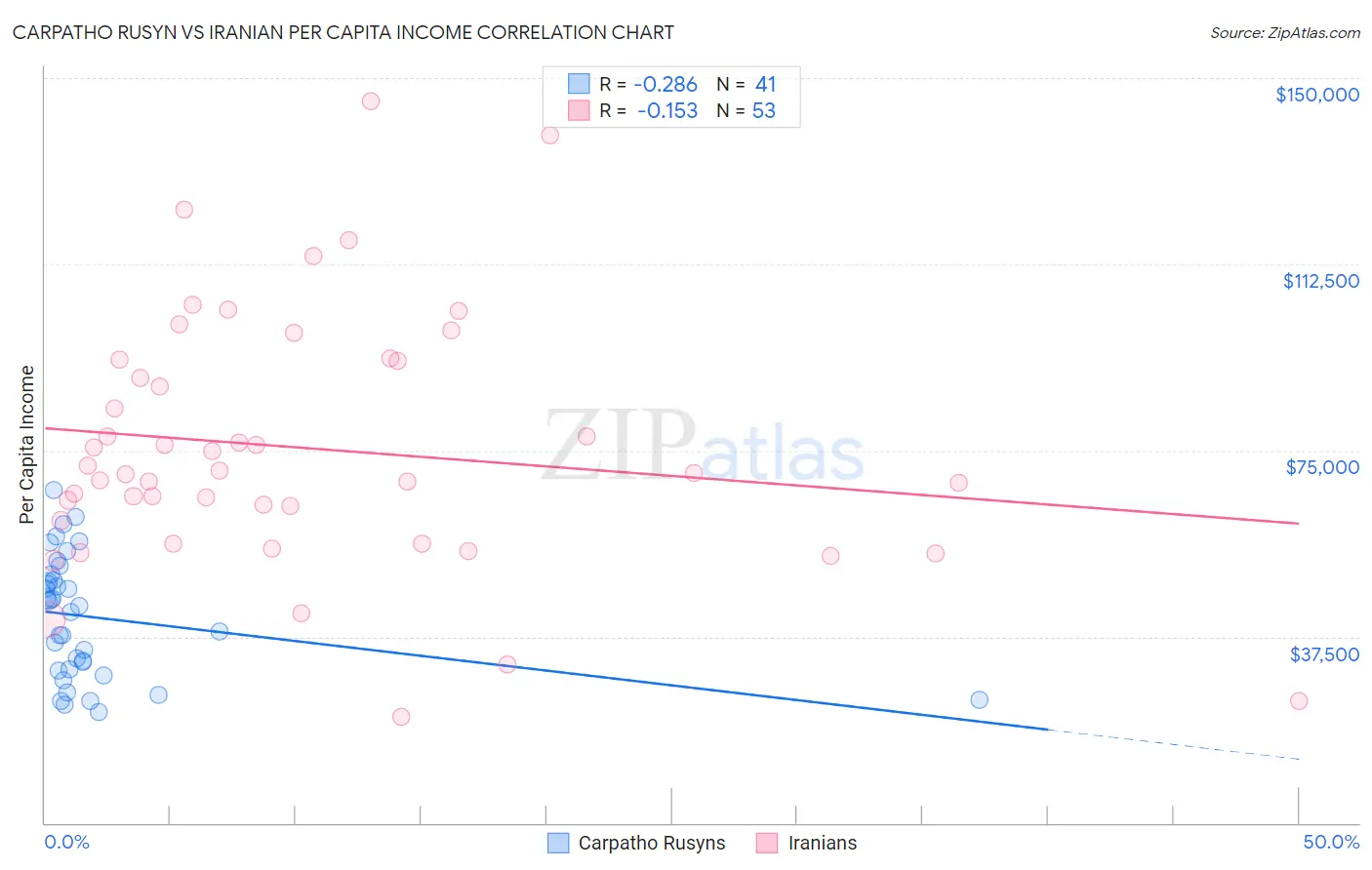 Carpatho Rusyn vs Iranian Per Capita Income