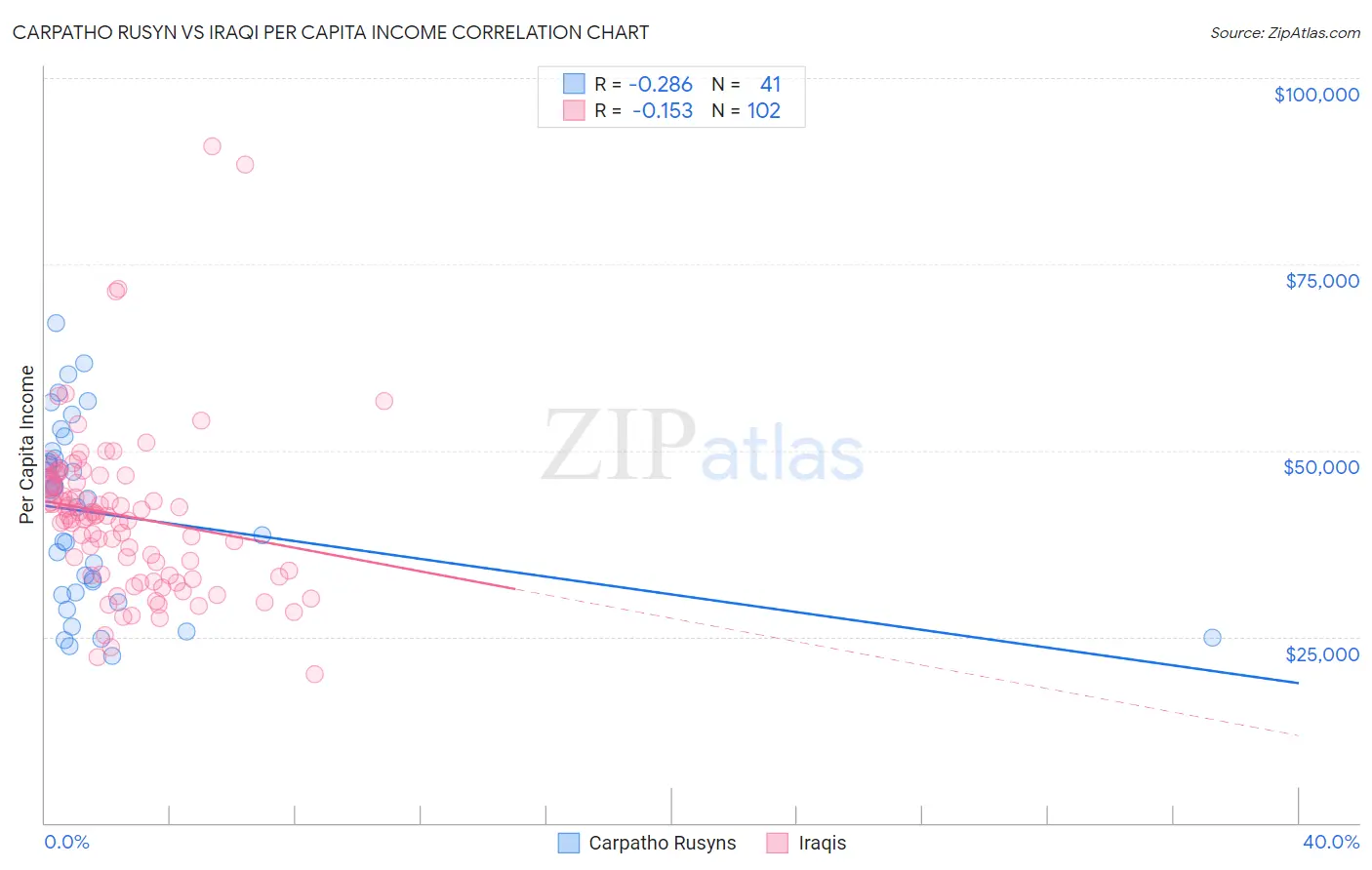 Carpatho Rusyn vs Iraqi Per Capita Income