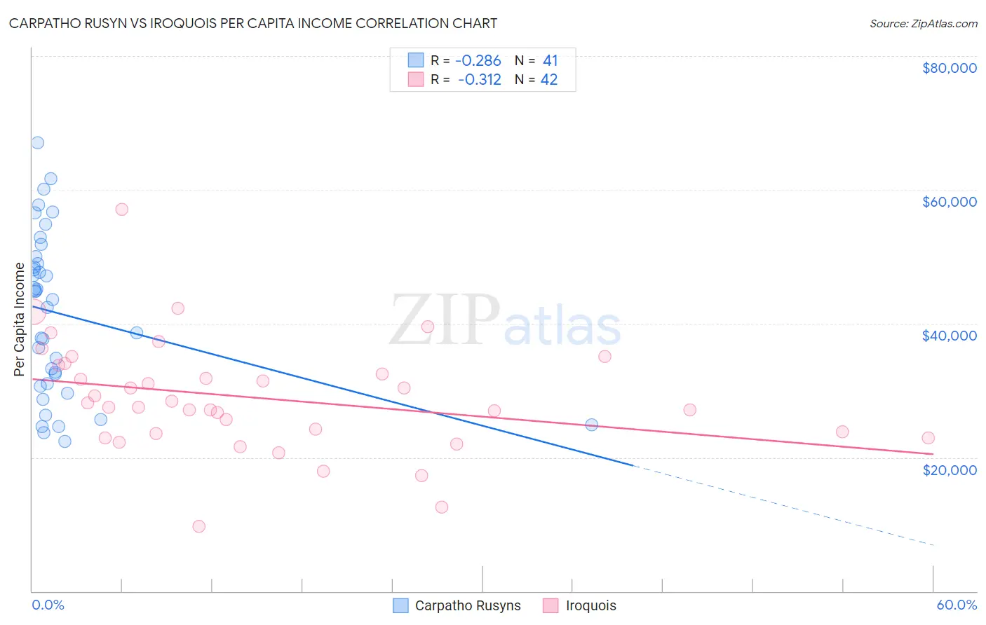 Carpatho Rusyn vs Iroquois Per Capita Income