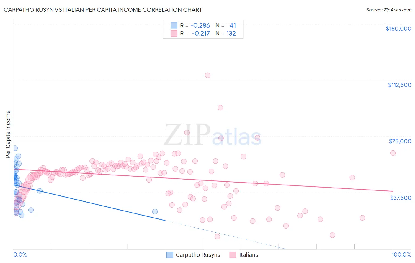 Carpatho Rusyn vs Italian Per Capita Income