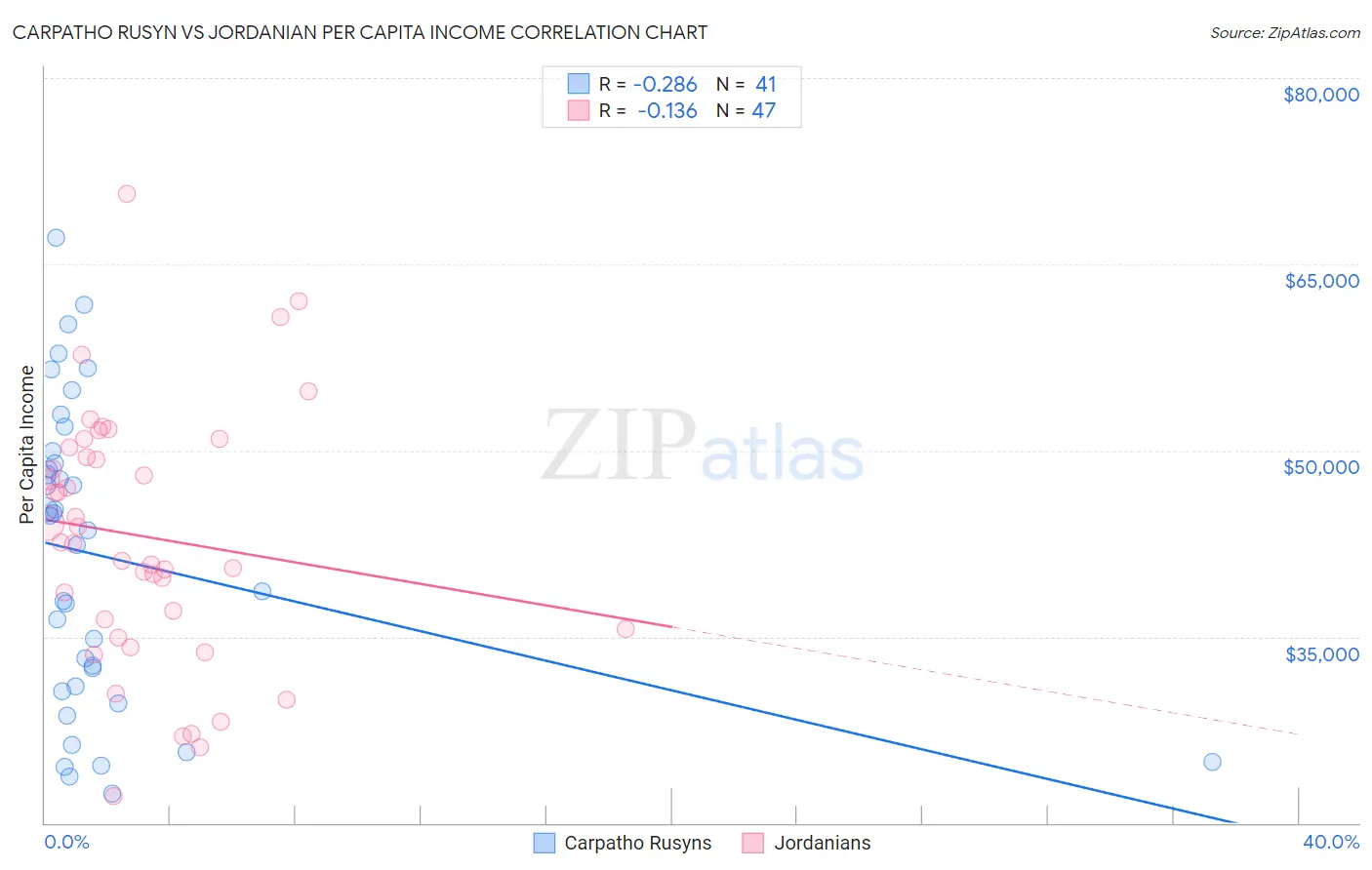 Carpatho Rusyn vs Jordanian Per Capita Income