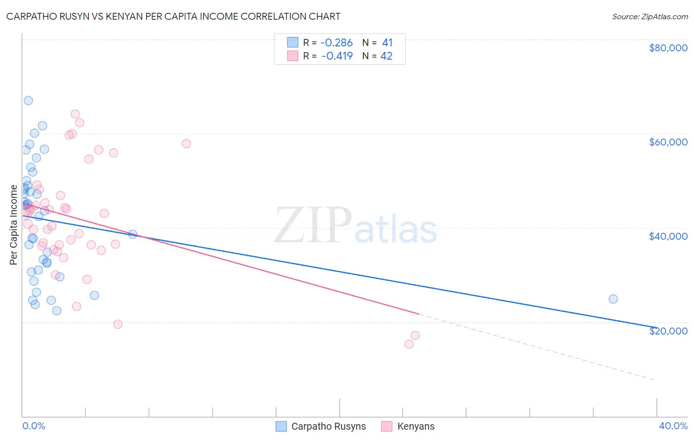 Carpatho Rusyn vs Kenyan Per Capita Income