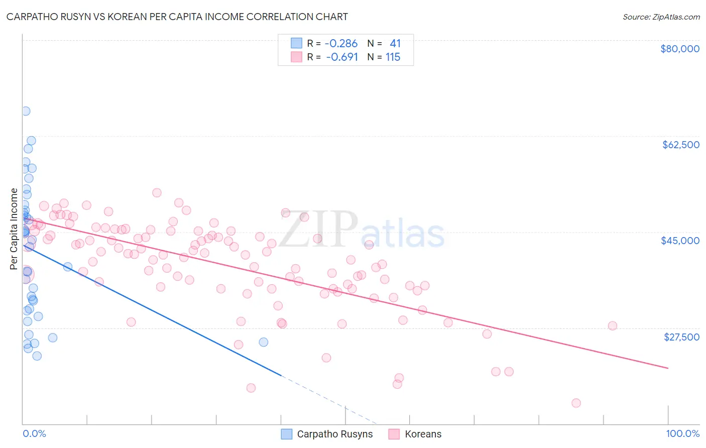 Carpatho Rusyn vs Korean Per Capita Income