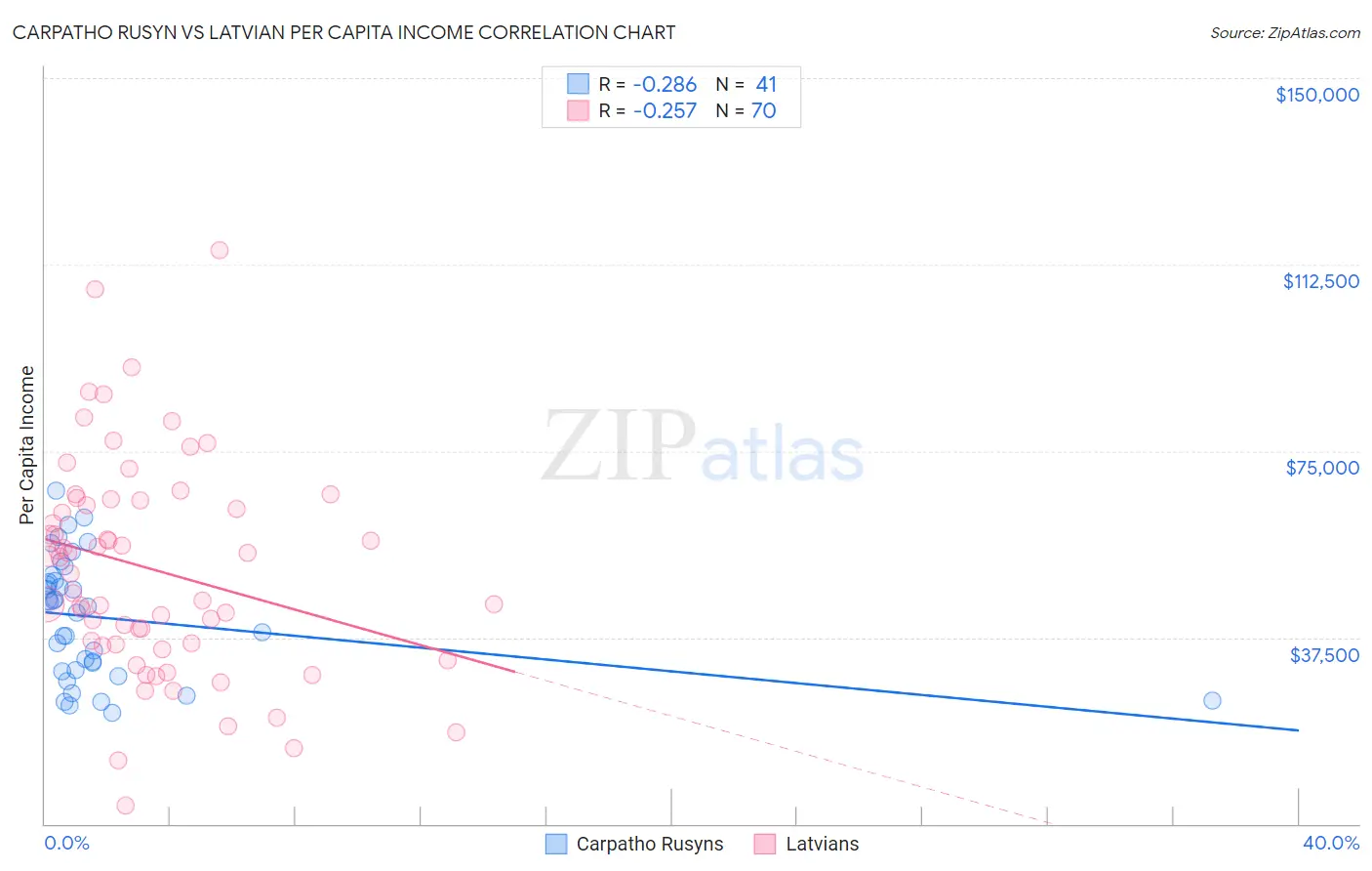 Carpatho Rusyn vs Latvian Per Capita Income