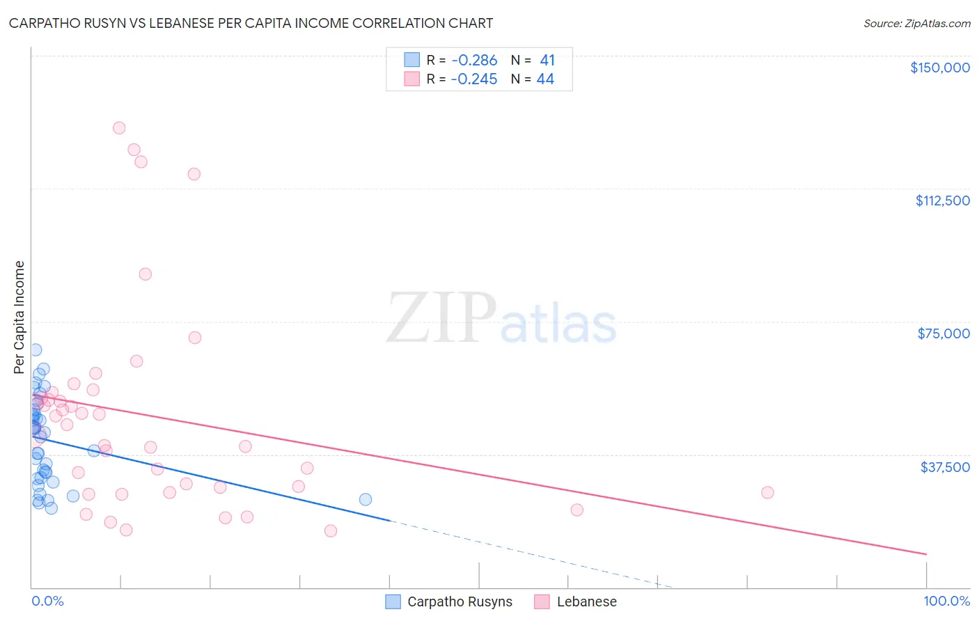 Carpatho Rusyn vs Lebanese Per Capita Income