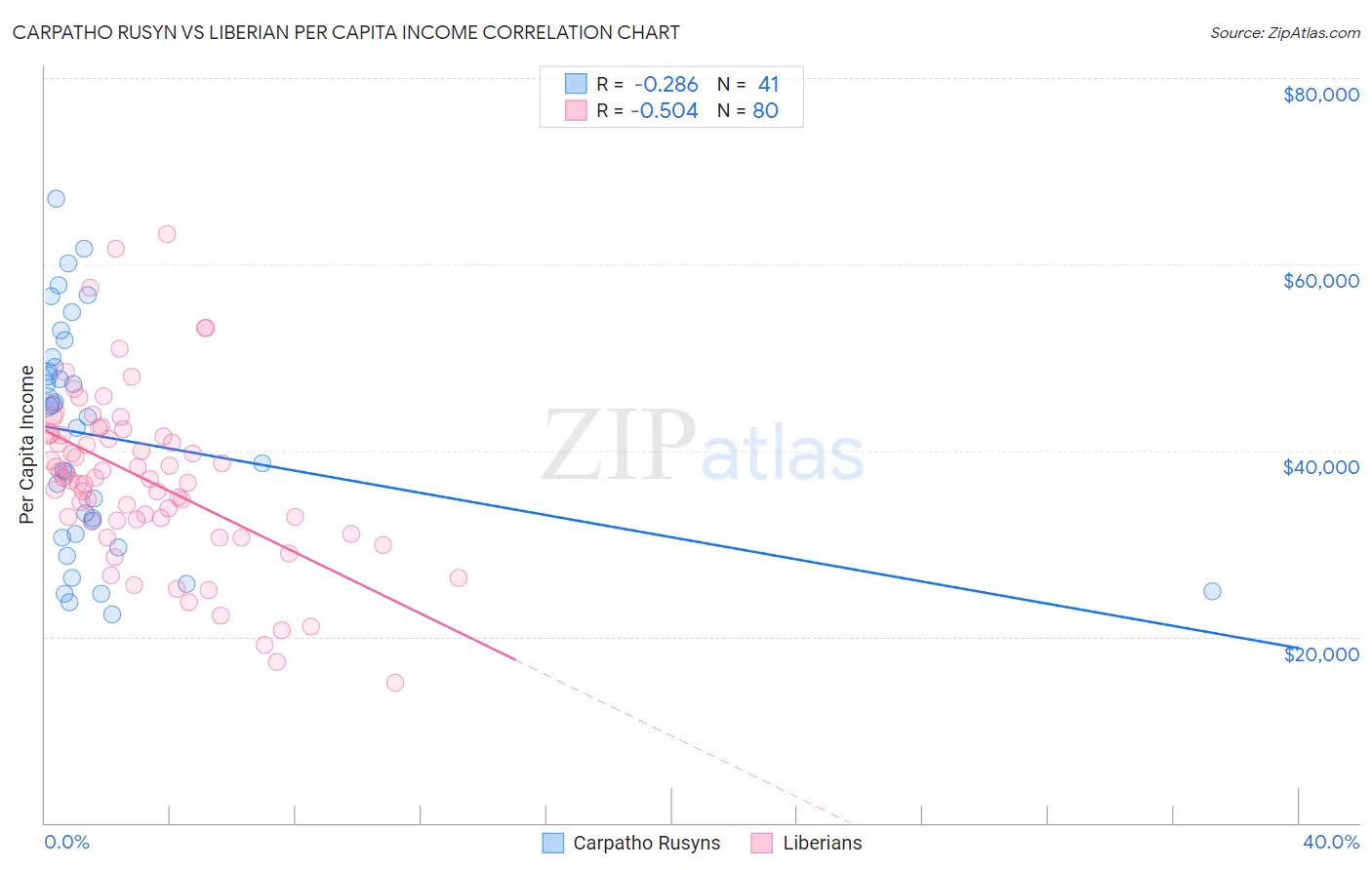 Carpatho Rusyn vs Liberian Per Capita Income