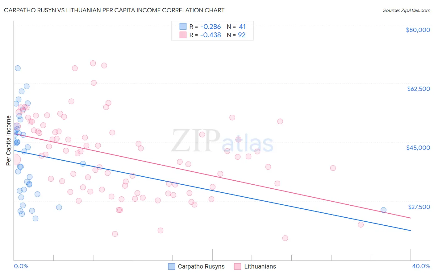 Carpatho Rusyn vs Lithuanian Per Capita Income