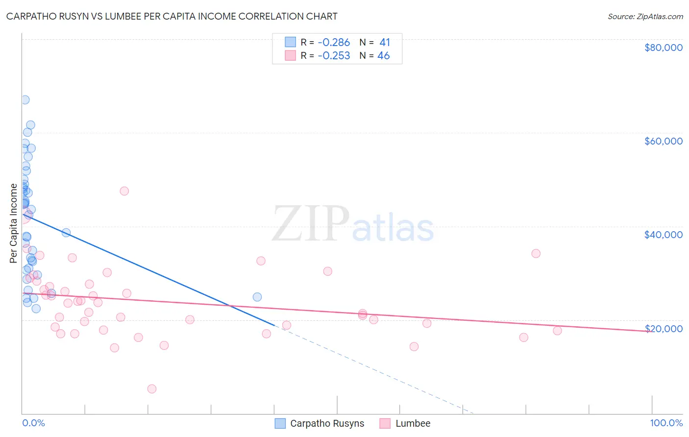 Carpatho Rusyn vs Lumbee Per Capita Income