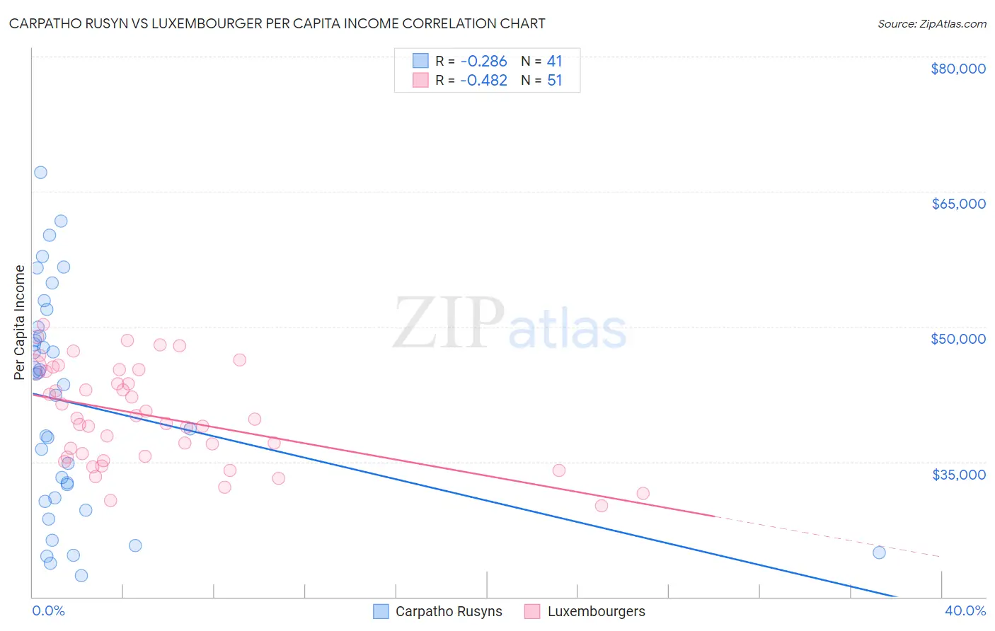 Carpatho Rusyn vs Luxembourger Per Capita Income