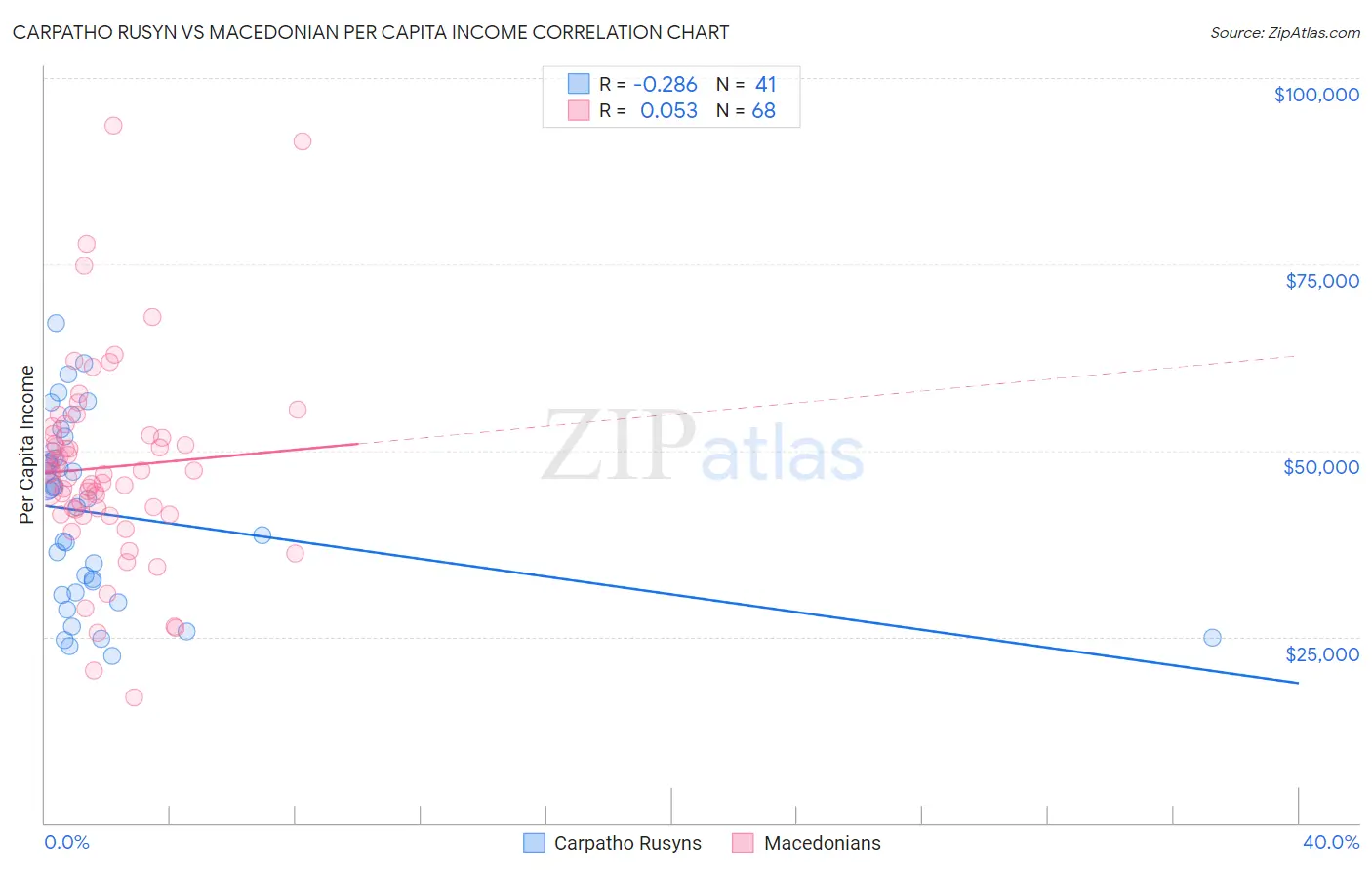 Carpatho Rusyn vs Macedonian Per Capita Income