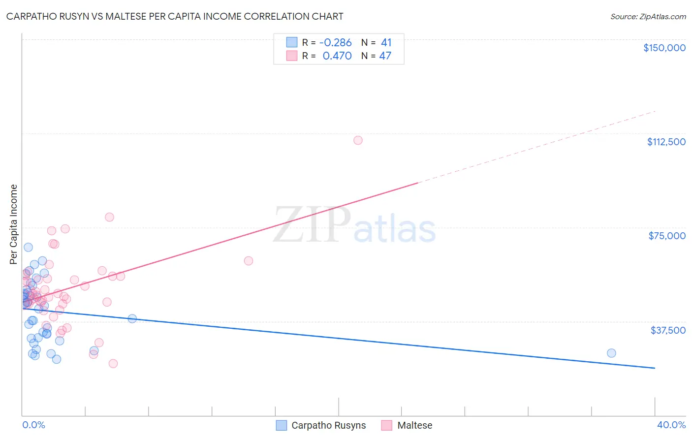 Carpatho Rusyn vs Maltese Per Capita Income