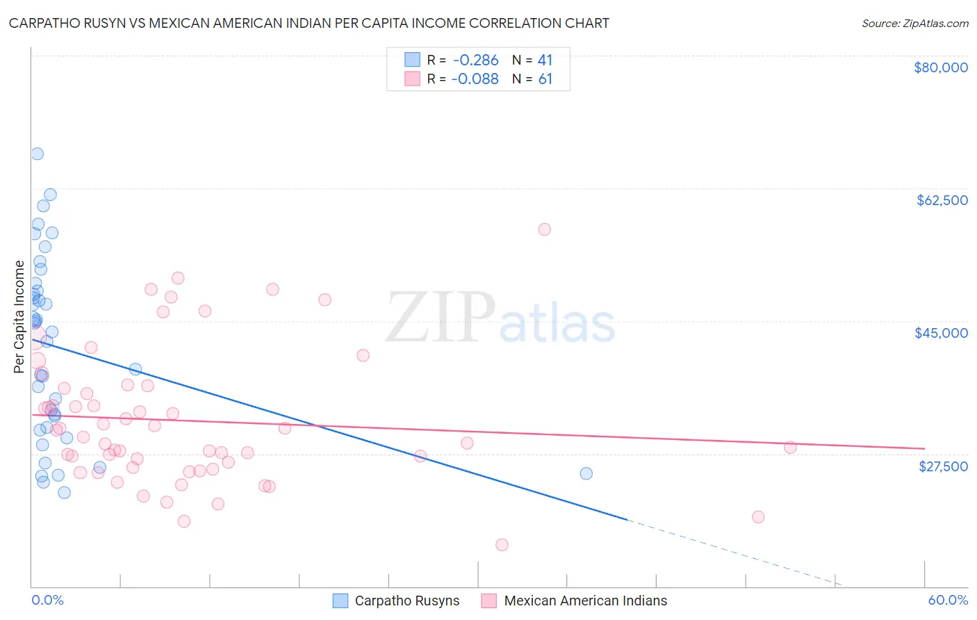 Carpatho Rusyn vs Mexican American Indian Per Capita Income