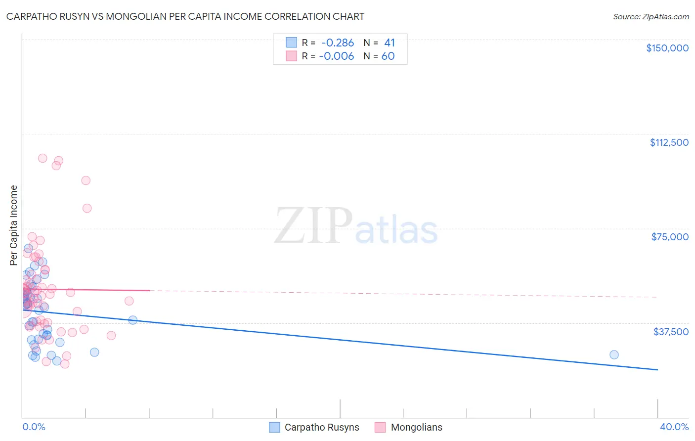 Carpatho Rusyn vs Mongolian Per Capita Income