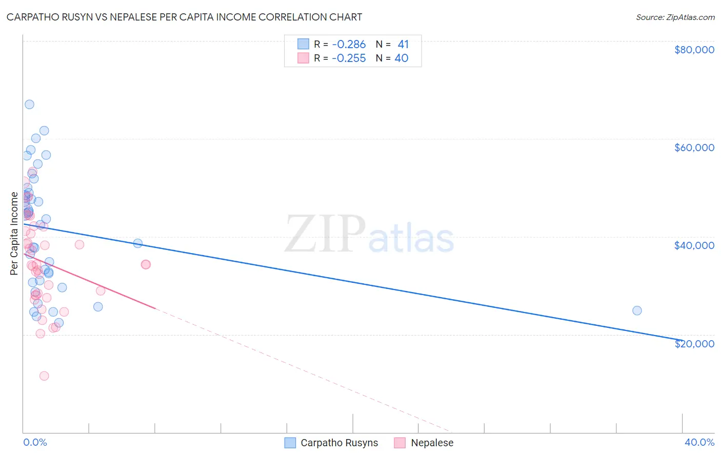 Carpatho Rusyn vs Nepalese Per Capita Income