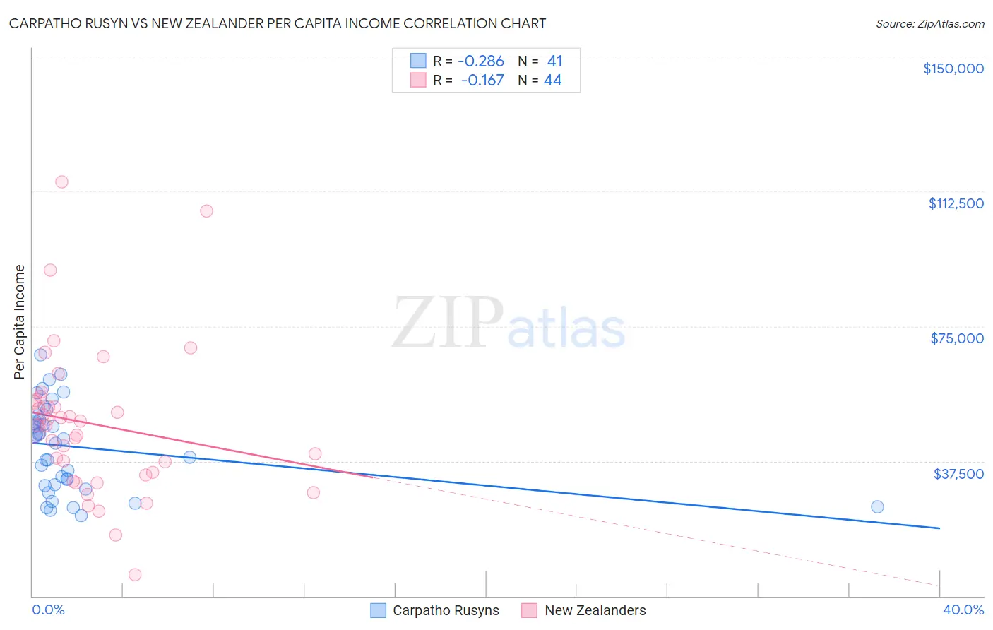 Carpatho Rusyn vs New Zealander Per Capita Income