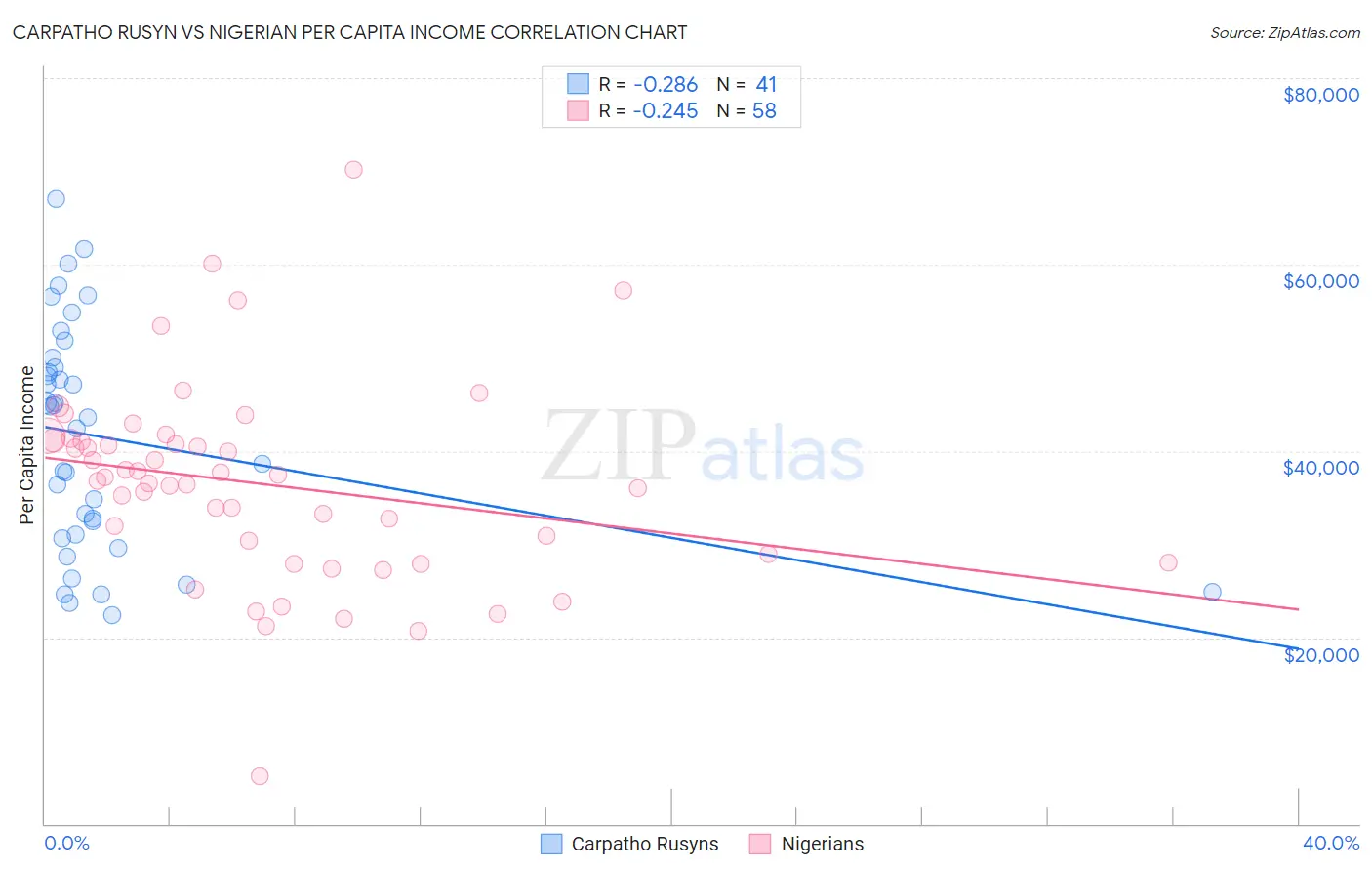 Carpatho Rusyn vs Nigerian Per Capita Income