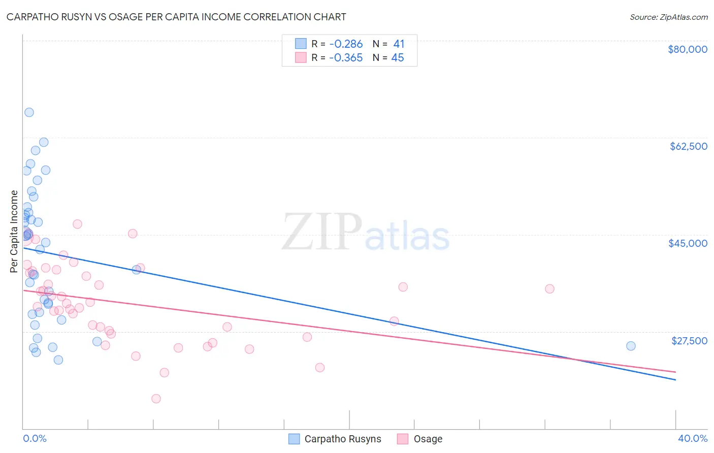 Carpatho Rusyn vs Osage Per Capita Income