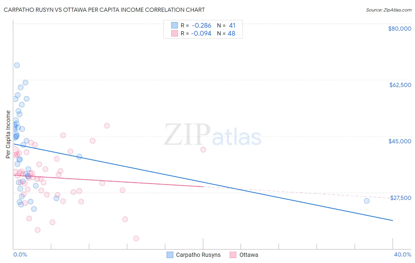 Carpatho Rusyn vs Ottawa Per Capita Income