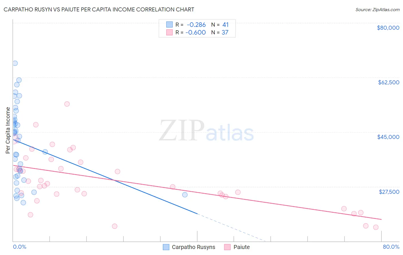 Carpatho Rusyn vs Paiute Per Capita Income