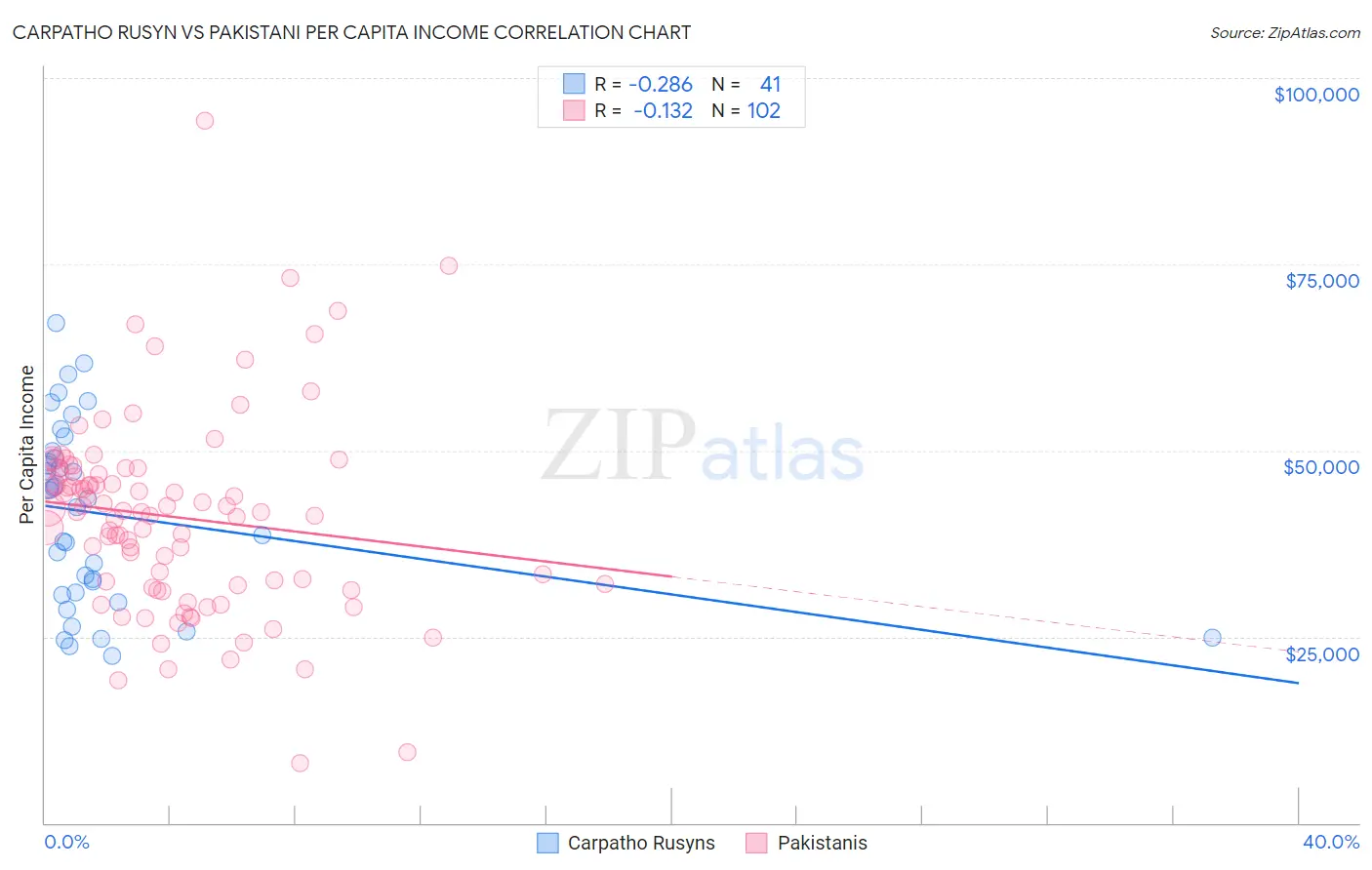 Carpatho Rusyn vs Pakistani Per Capita Income