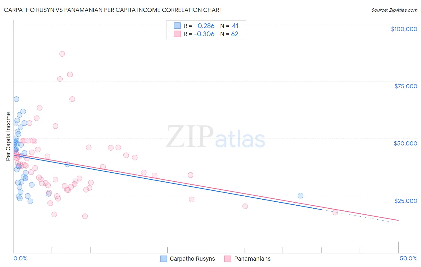 Carpatho Rusyn vs Panamanian Per Capita Income