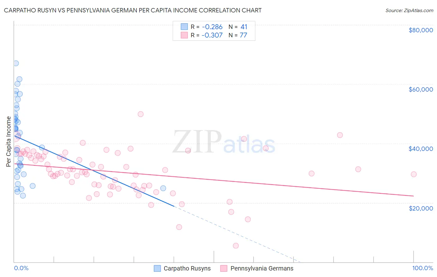 Carpatho Rusyn vs Pennsylvania German Per Capita Income