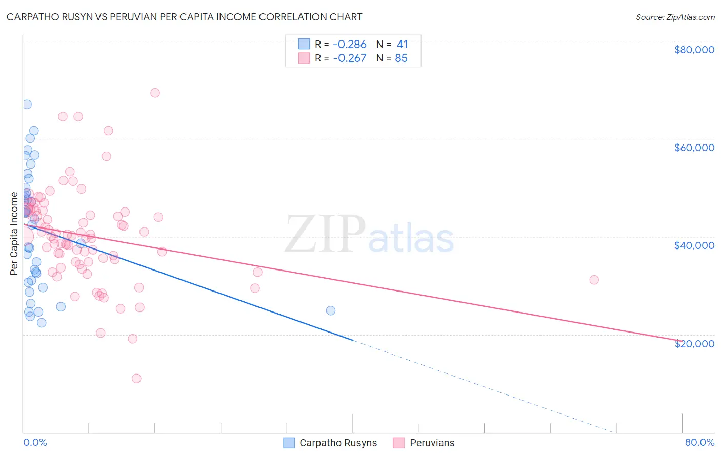 Carpatho Rusyn vs Peruvian Per Capita Income