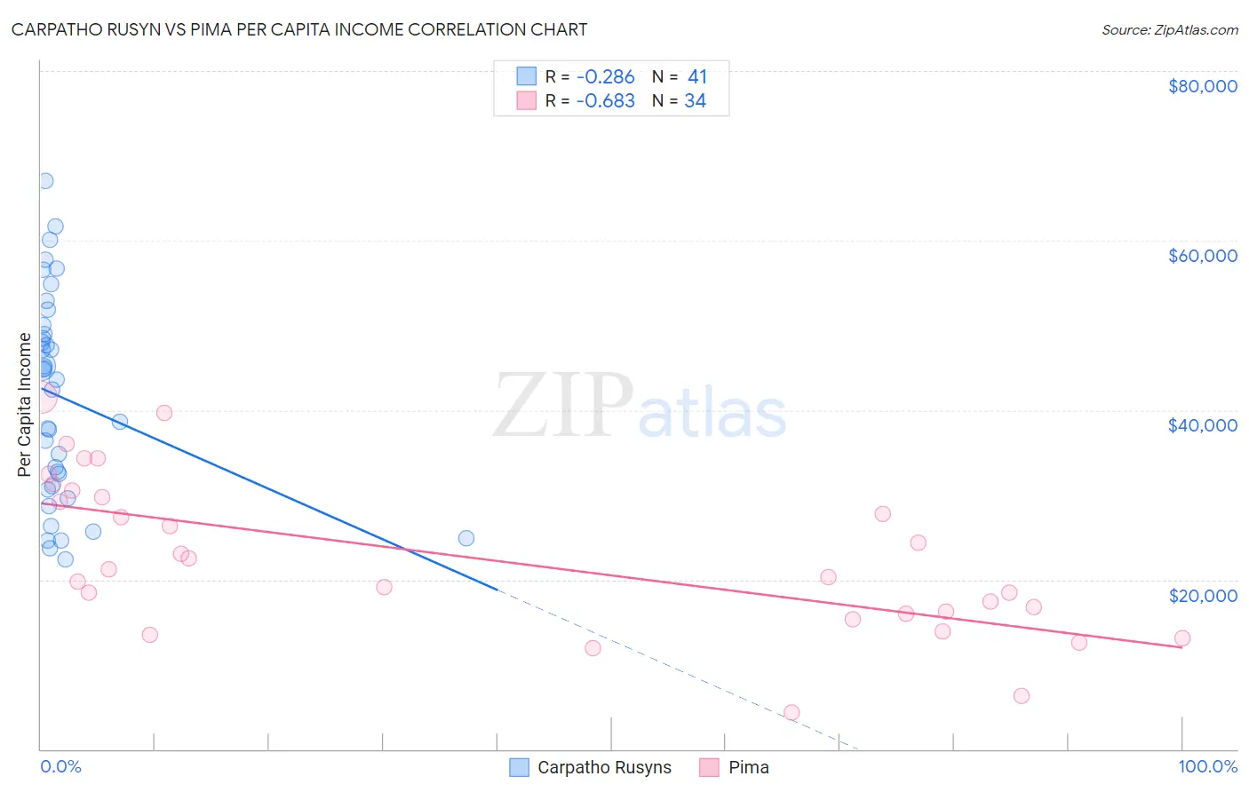 Carpatho Rusyn vs Pima Per Capita Income