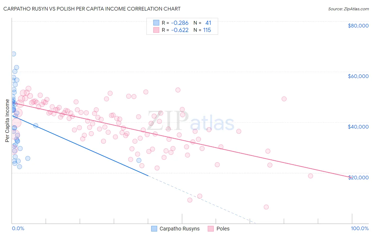 Carpatho Rusyn vs Polish Per Capita Income
