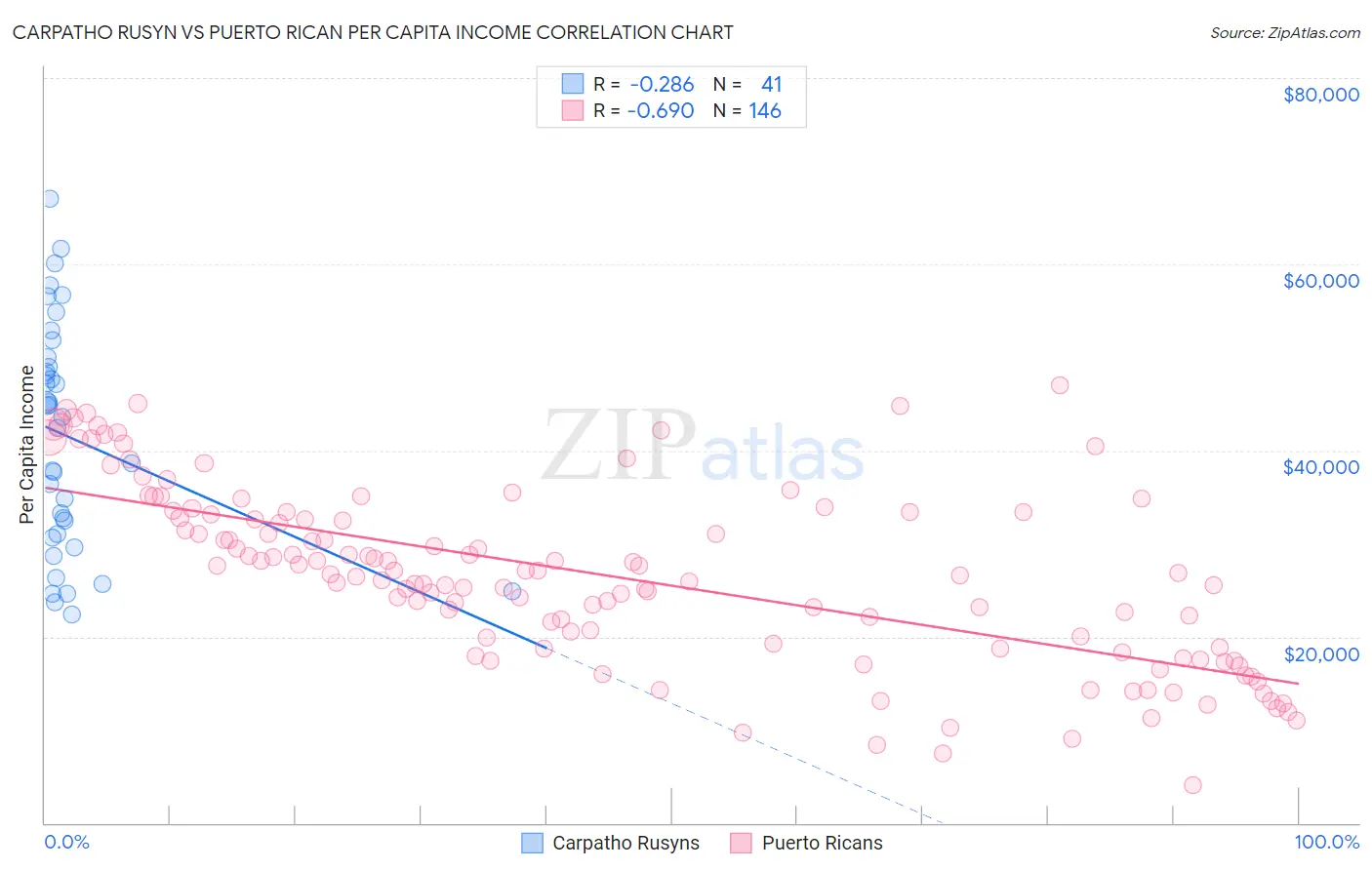Carpatho Rusyn vs Puerto Rican Per Capita Income