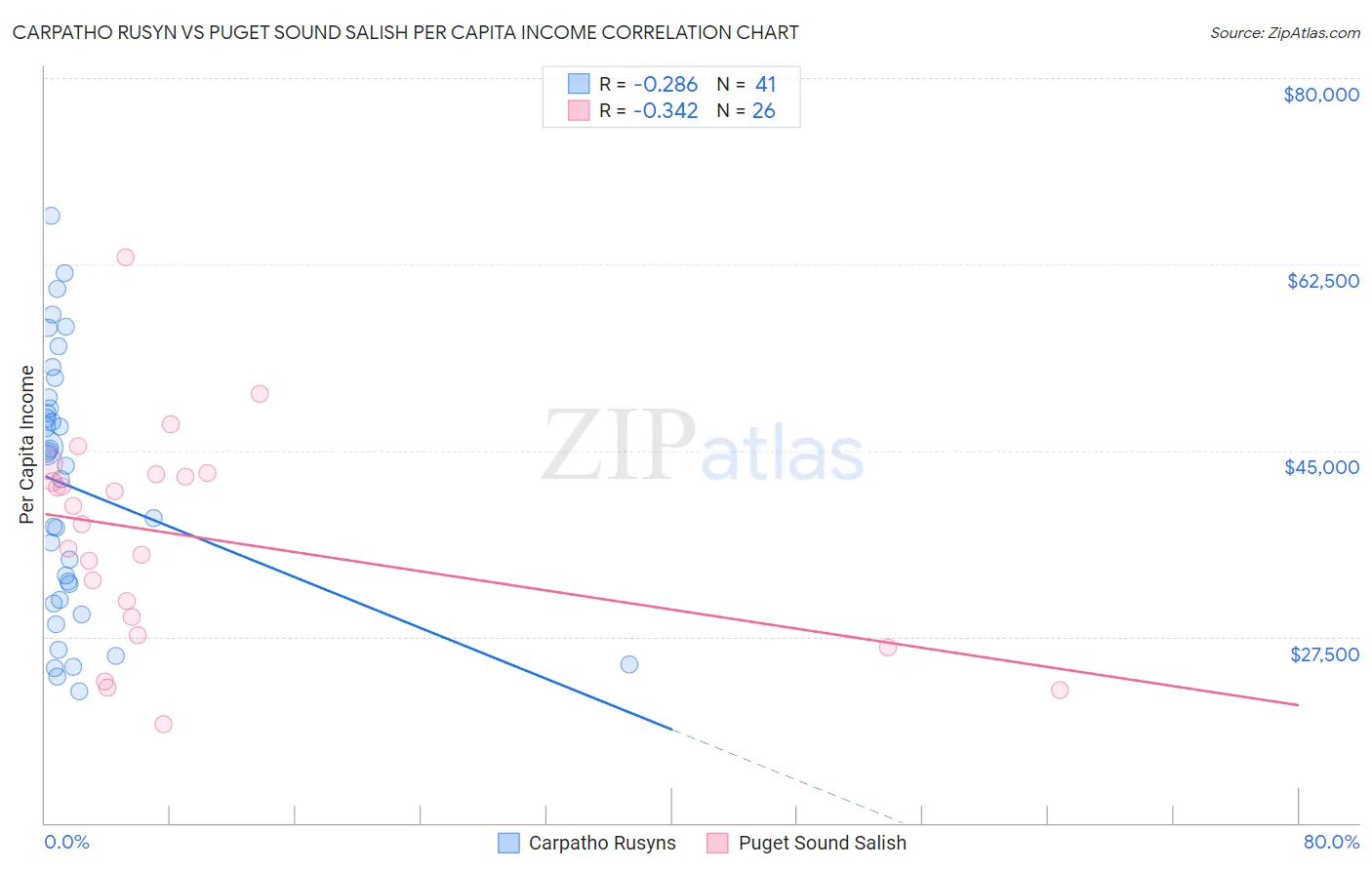 Carpatho Rusyn vs Puget Sound Salish Per Capita Income