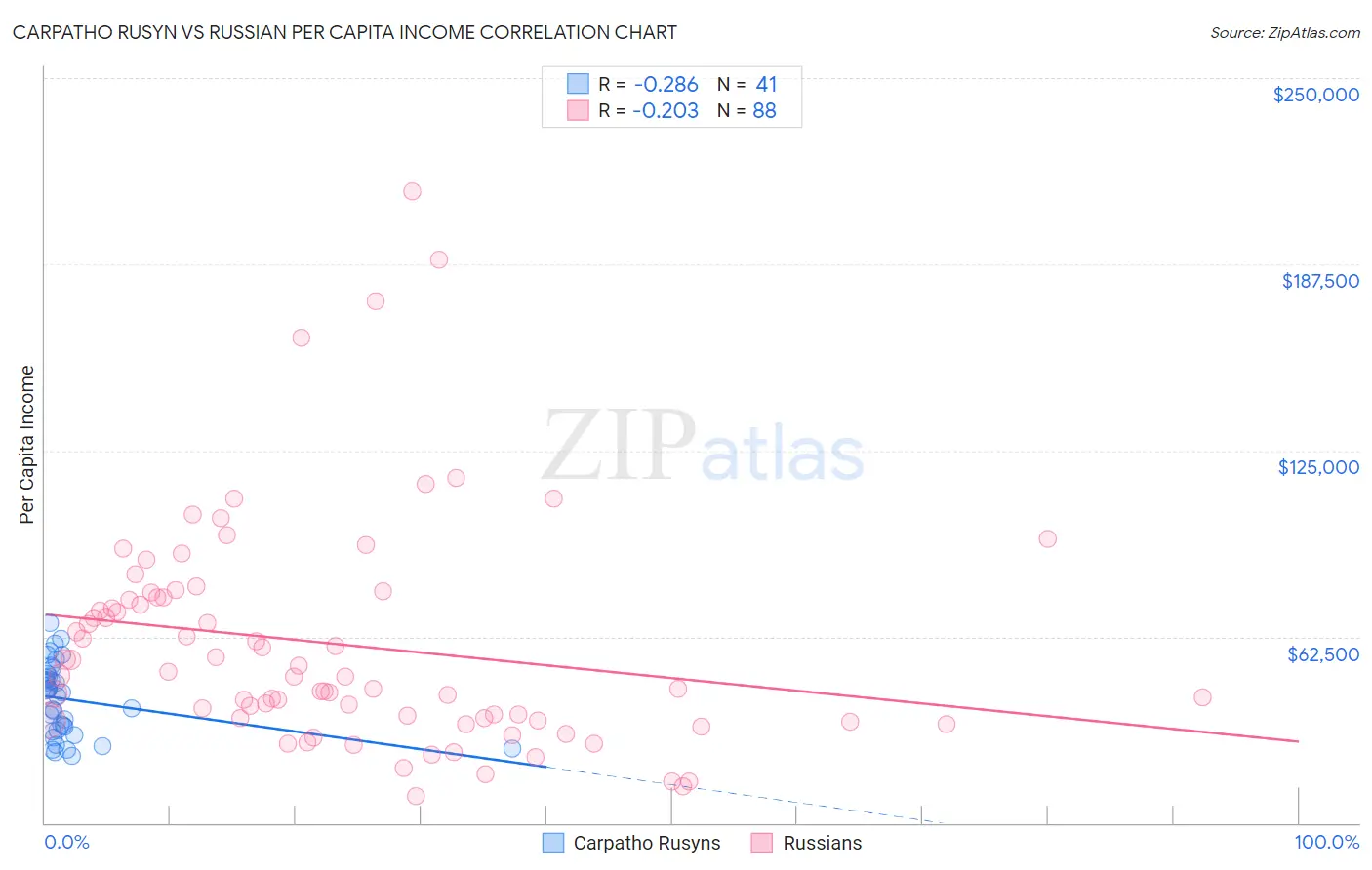Carpatho Rusyn vs Russian Per Capita Income