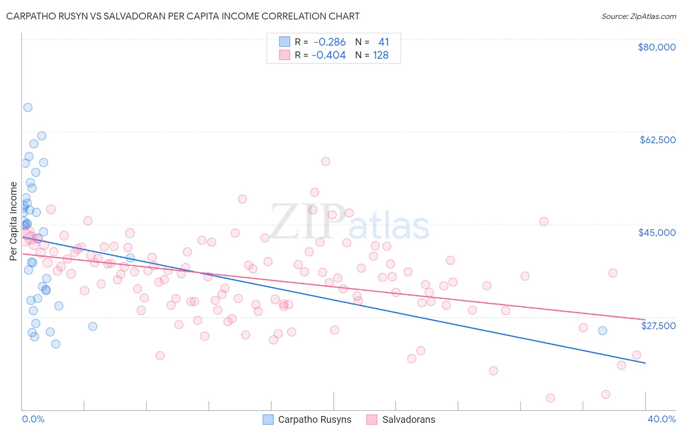 Carpatho Rusyn vs Salvadoran Per Capita Income